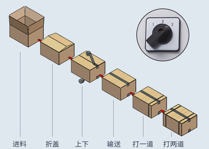 AY-5050全自動封箱打包一體機_http://www.gangjiao.cc_紙箱自動封箱打包系列_第2張