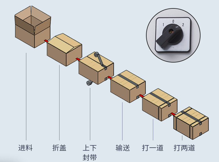 AY-5050XC全自動折蓋封箱打包一體機_http://www.gangjiao.cc_紙箱自動封箱打包系列_第2張