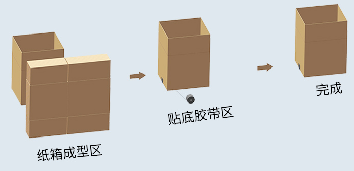 AY-4540自動開箱機_http://www.gangjiao.cc_紙箱自動封箱打包系列_第2張