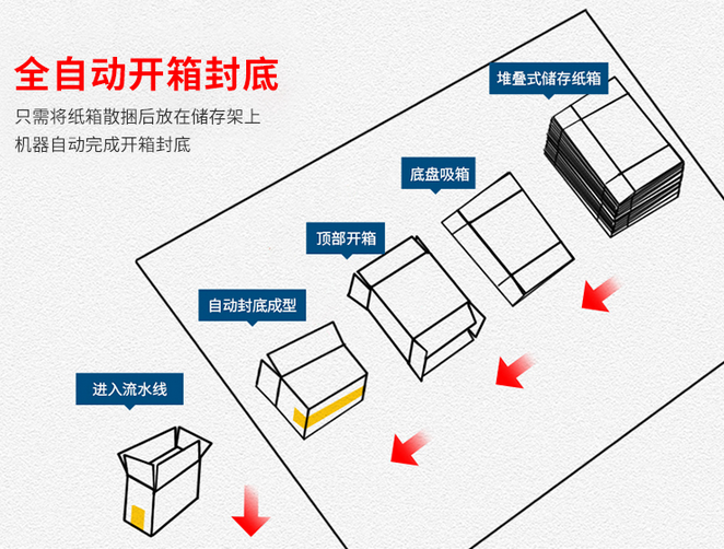 ?AY020X高速臥式開箱機_http://www.gangjiao.cc_紙箱自動封箱打包系列_第2張