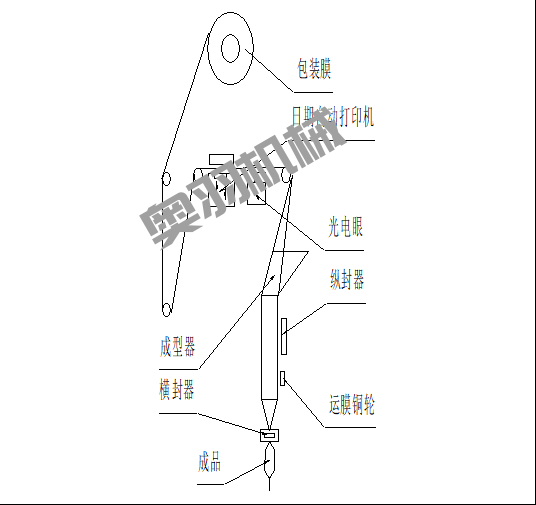 石家莊火鍋底料包裝機操作方法和維修保養_http://www.gangjiao.cc_新聞資訊_第1張