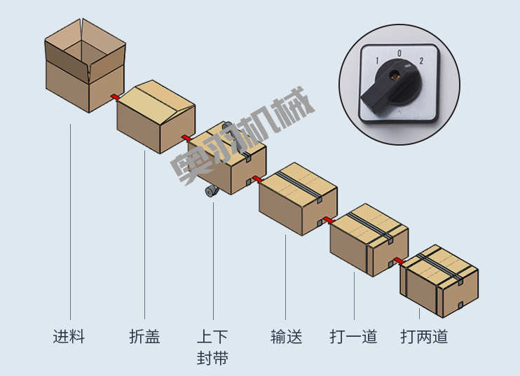 紙箱自動折蓋封箱捆扎生產線_http://www.gangjiao.cc_紙箱自動封箱打包系列_第2張